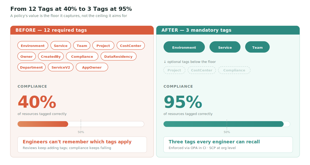 Side-by-side comparison: a busy cloud of 12 required tags reaching only 40 percent compliance versus a clean set of three mandatory tags reaching 95 percent