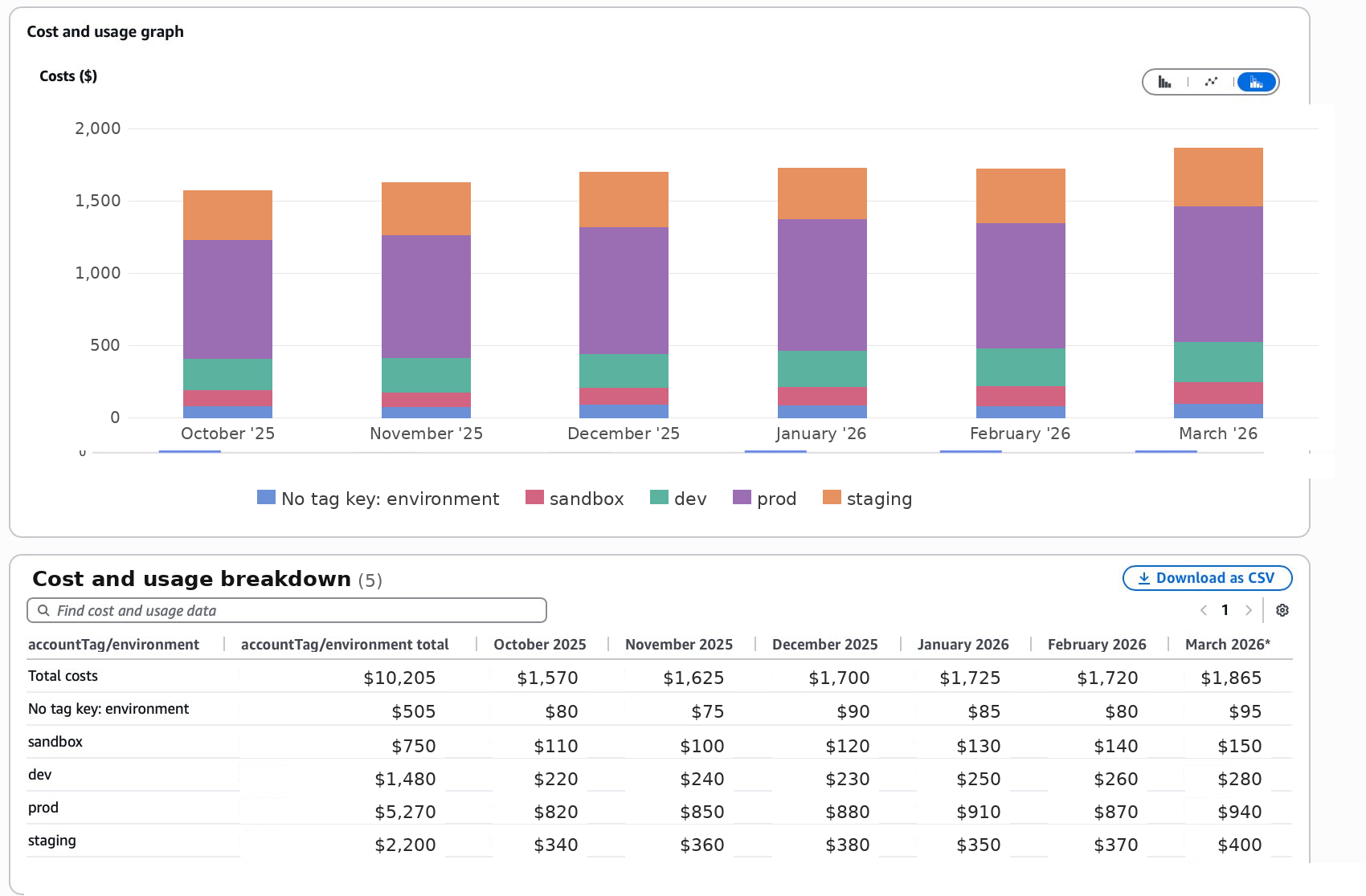 AWS Cost Explorer grouped by Environment tag, showing six months of monthly spend split across prod, staging, dev, sandbox, and a small untagged remainder