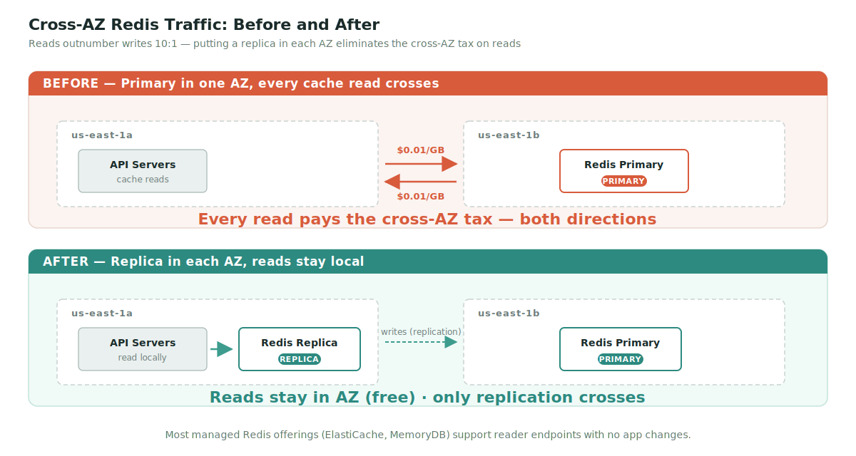 Before-and-after diagram of Redis traffic across two Availability Zones. In the Before view, API servers in us-east-1a read from a Redis primary in us-east-1b and every read pays the cross-AZ data transfer fee in both directions. In the After view, a Redis replica sits in each AZ, so reads stay in the local zone and only replication traffic crosses zones.