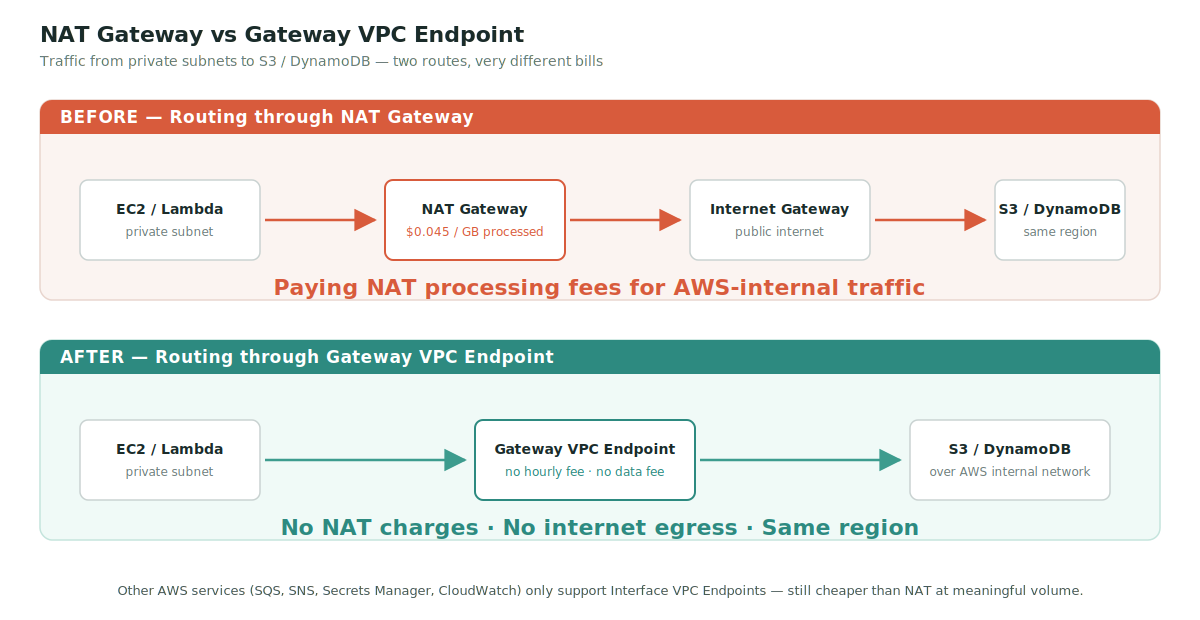 Before-and-after diagram of routing from a private subnet to S3 or DynamoDB. In the Before view, traffic from EC2 or Lambda flows through a NAT Gateway charging $0.045 per GB, then out through an Internet Gateway, and finally back to S3 or DynamoDB in the same region. In the After view, traffic from EC2 or Lambda goes directly through a Gateway VPC Endpoint to S3 or DynamoDB over the AWS internal network, with no hourly fee and no data processing fee.