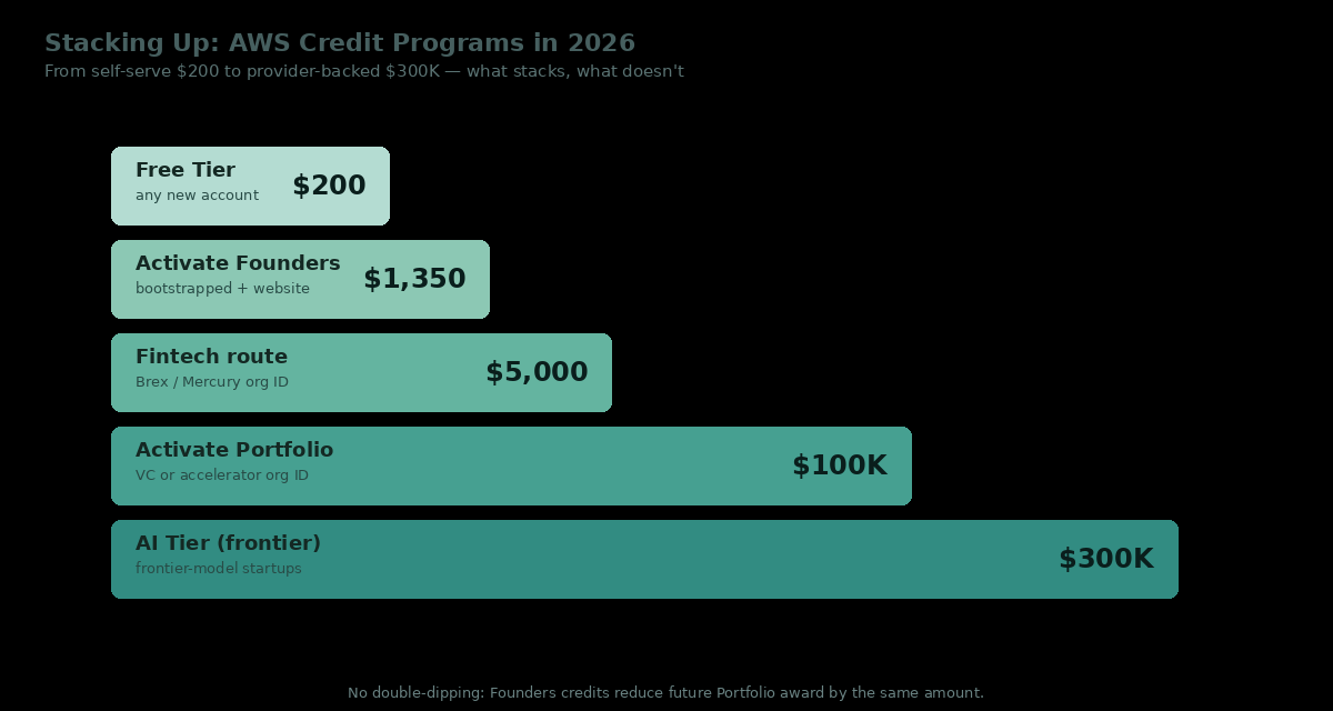 Five-tier credit ladder showing the relative size of AWS Free Tier $200, Activate Founders $1,350, Fintech route $5,000, Activate Portfolio $100K, and AI Tier $300K, with a footer noting that Founders credits reduce future Portfolio awards