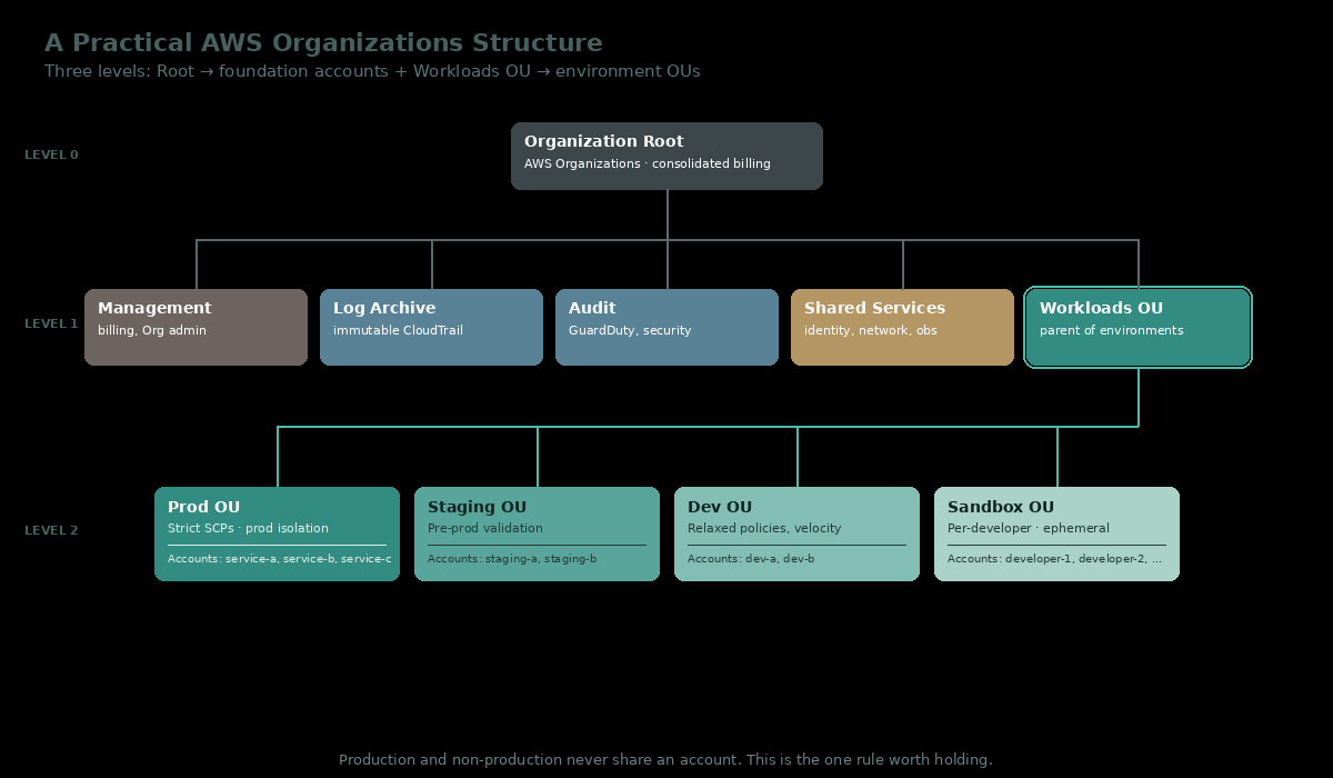Three-level AWS Organizations hierarchy diagram. Level 0 is the Organization Root for consolidated billing. Level 1 contains five sibling boxes: Management for billing and Org admin, Log Archive for immutable CloudTrail, Audit for GuardDuty and security tooling, Shared Services for identity, network, and observability, and a Workloads OU highlighted with a teal accent ring. Level 2 sits underneath the Workloads OU and contains four environment OUs—Prod OU with strict SCPs and production isolation, Staging OU for pre-prod validation, Dev OU with relaxed policies for velocity, and Sandbox OU for ephemeral per-developer accounts. Each Level 2 OU lists its child service accounts