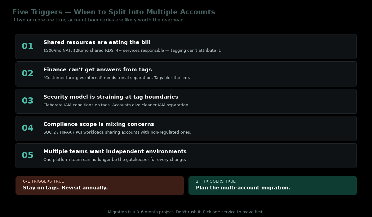 Decision matrix listing five triggers for splitting into multiple AWS accounts—shared resources eating the bill, finance unable to get answers from tags, security model straining at tag boundaries, compliance scope mixing concerns, and multiple teams wanting independent environments—with two action panels at the bottom: stay on tags if zero or one triggers are true, plan the multi-account migration if two or more are true