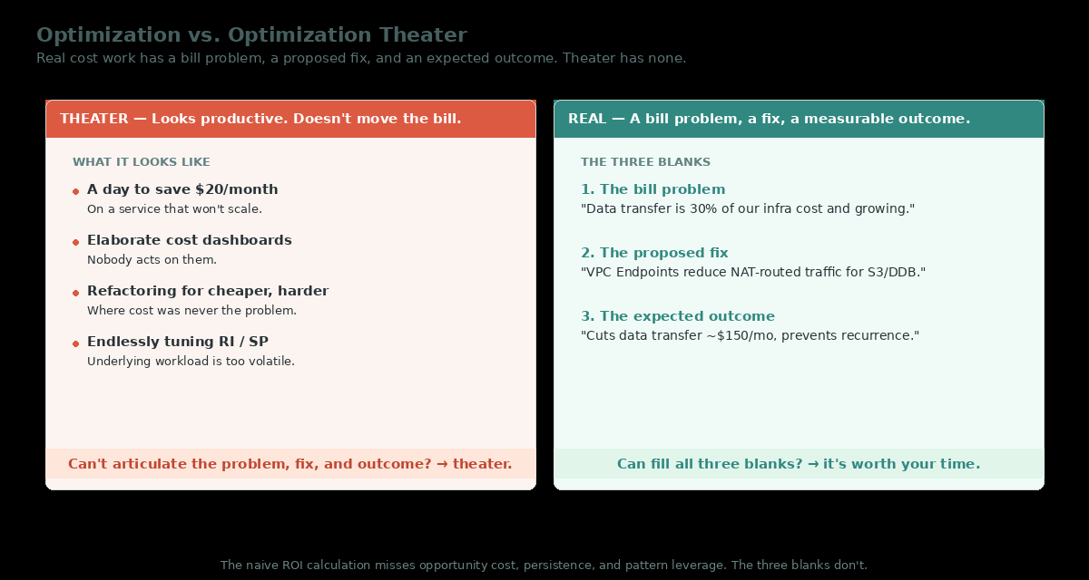 Side-by-side comparison of optimization theater versus real cost work. On the left, theater patterns: spending a day to save $20 a month on a service that won't scale, building elaborate cost dashboards nobody acts on, refactoring services for cheaper but operationally harder patterns when cost was never the problem, endlessly tuning Reserved Instance and Savings Plan coverage on volatile workloads. On the right, real cost work fills three blanks: the bill problem ("data transfer is 30% of our infra cost and growing"), the proposed fix ("VPC Endpoints reduce NAT-routed traffic for S3 and DynamoDB"), and the expected outcome ("cuts data transfer roughly $150 per month, prevents recurrence in new environments")