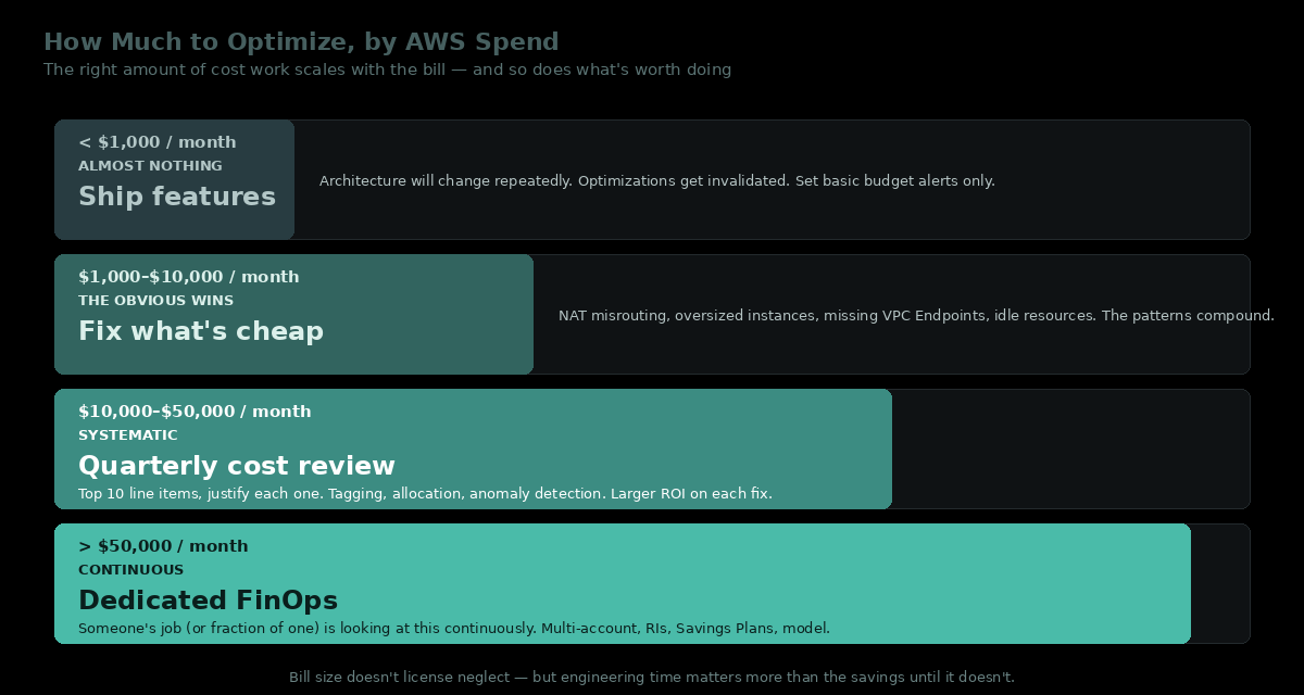 Four-zone visualization of how much to optimize based on monthly AWS spend. Under $1,000 per month: almost nothing, ship features—architecture will change repeatedly. Between $1,000 and $10,000 per month: fix the obvious wins like NAT misrouting, oversized instances, missing VPC Endpoints, idle resources. Between $10,000 and $50,000 per month: systematic quarterly cost reviews of top 10 line items. Over $50,000 per month: continuous dedicated FinOps work with multi-account architecture, RIs, and Savings Plans